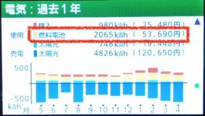 21 ダブル発電は損 売電単価が下がるは過去の話 生活とお金のメモ帳