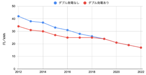 21 ダブル発電は損 売電単価が下がるは過去の話 生活とお金のメモ帳